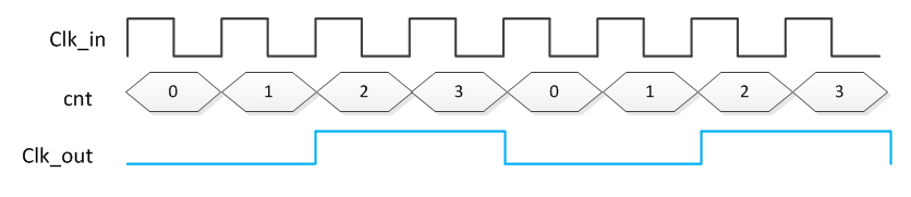 verilog<b class='flag-5'>实现</b>简单<b class='flag-5'>分频</b>器的方案