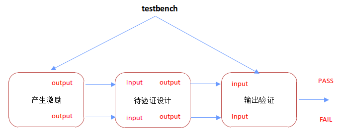 <b class='flag-5'>testbench</b>是什么? <b class='flag-5'>testbench</b>測試的機制是什么?