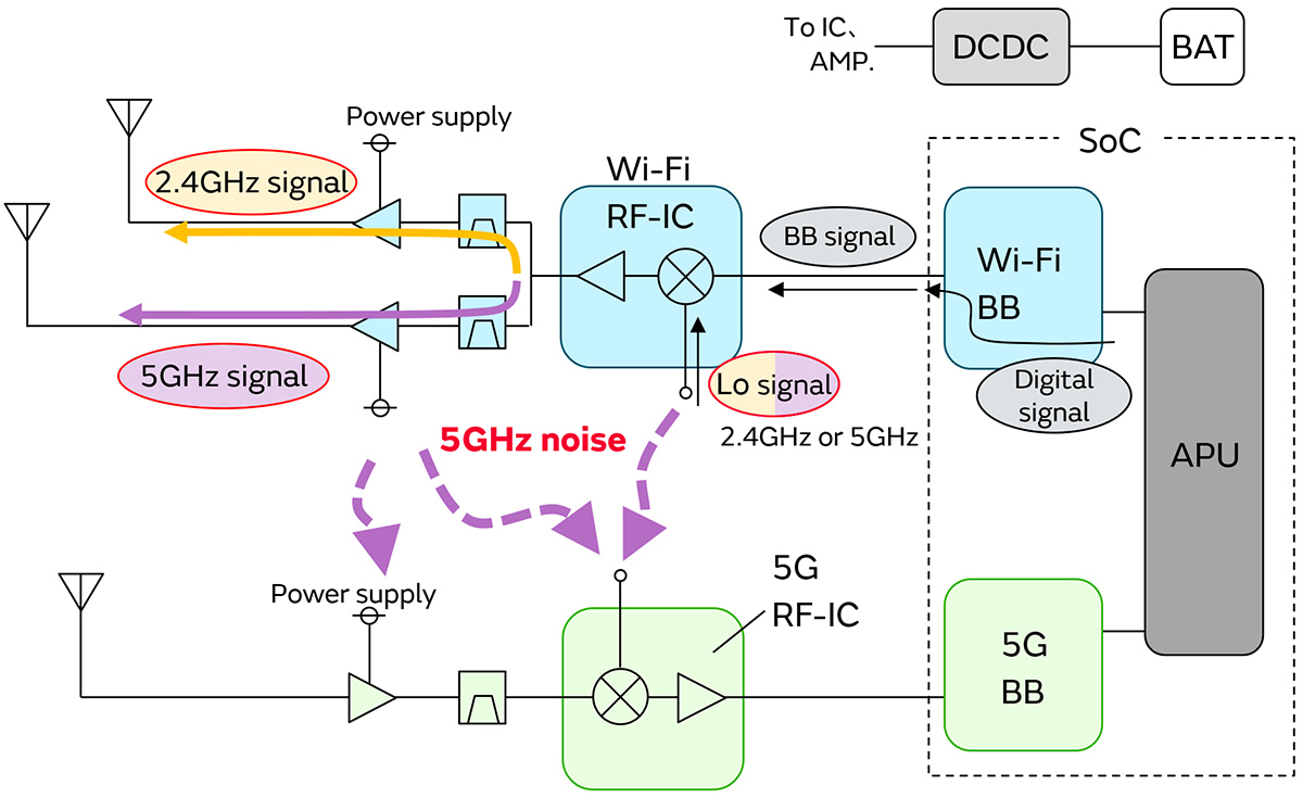 5G通信环境中与5GHz Wi-Fi之间的干扰对策图片3