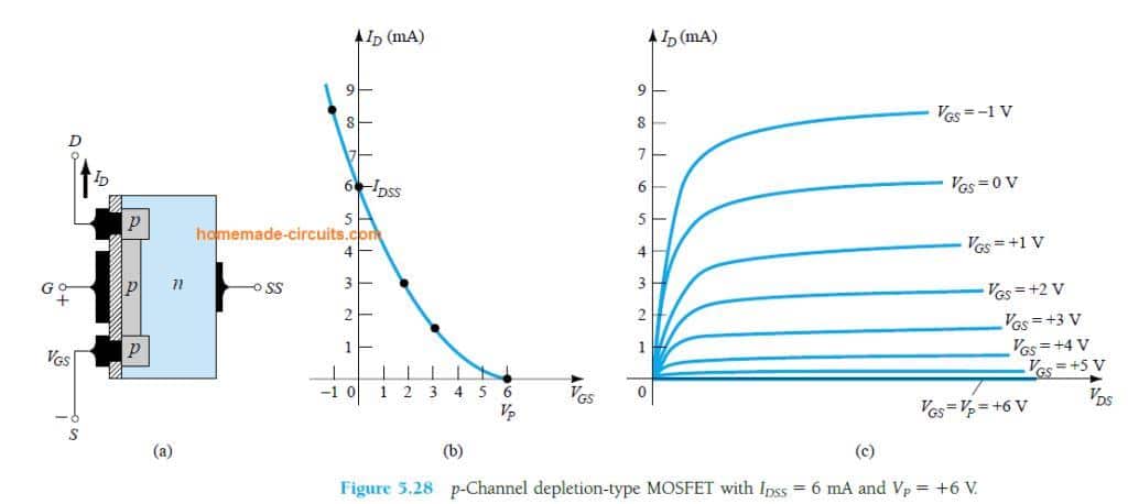 p沟道耗尽型MOSFET，IDSS = 6 mA，VP= +6 V。