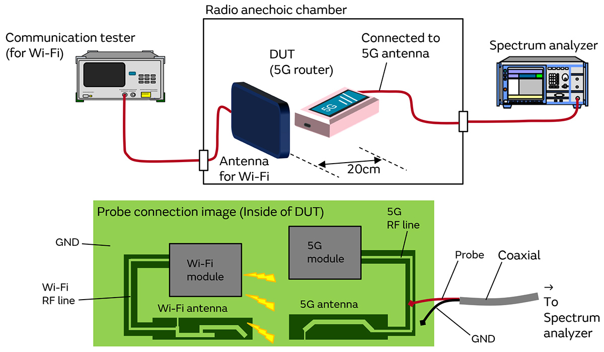 5G通信环境中与5GHz Wi-Fi之间的干扰对策图片9