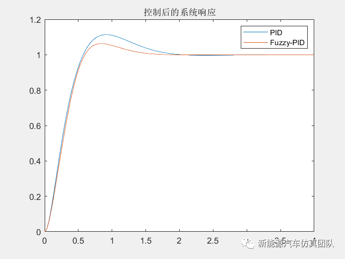 PID控制