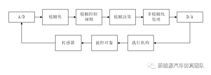 浅析基于模糊PID的永磁同步电机矢量控制