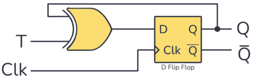 边缘触发的 T 触发器由 D 触发器构建