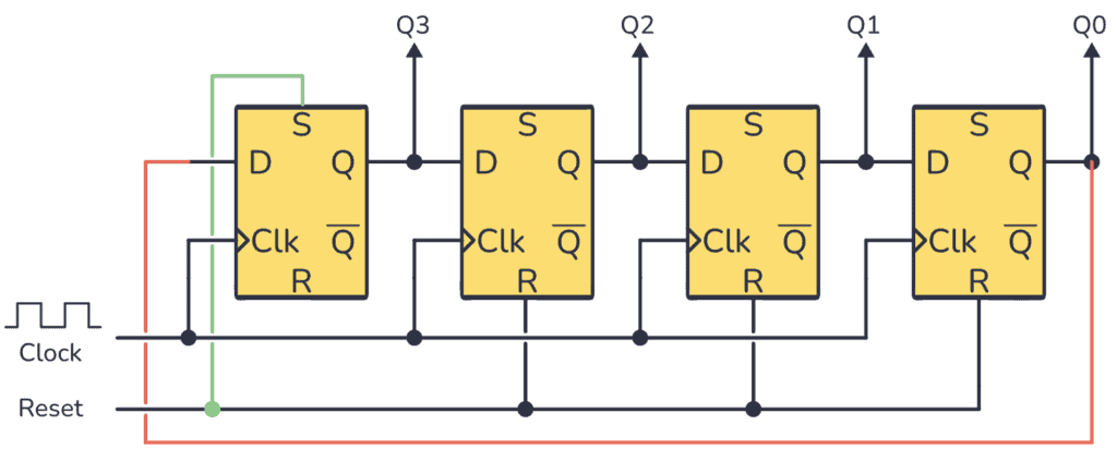 使用<b class='flag-5'>移位寄存器</b>构建一个环形计数器电路