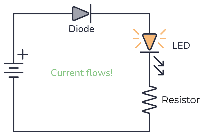 二极管以正确的方向连接，以便电流可以流动