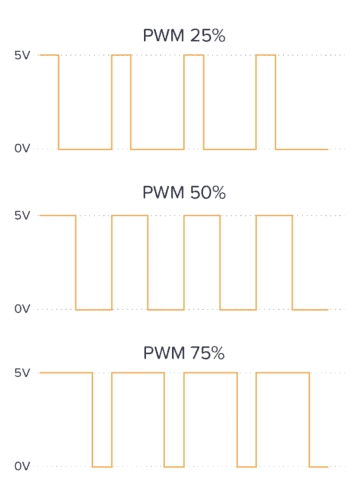脉宽调制 （PWM） 信号