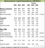 半導體資本支出暴跌，有公司直接腰斬