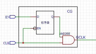 门控时钟