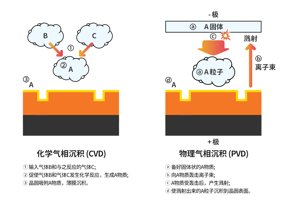 工艺