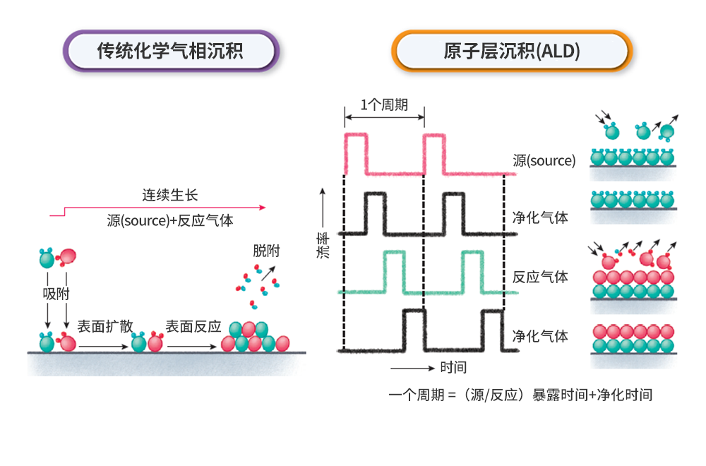 工艺