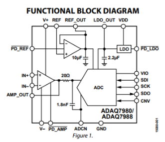 各行各业的数据采集：ADAQ7980 <b class='flag-5'>集成</b>的<b class='flag-5'>灵活性</b>