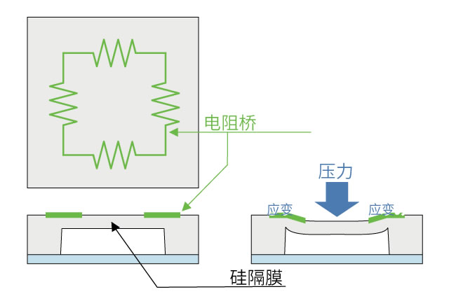 [压阻式气压传感器]