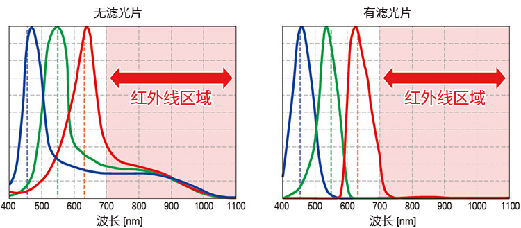 RGB分光特性示意图