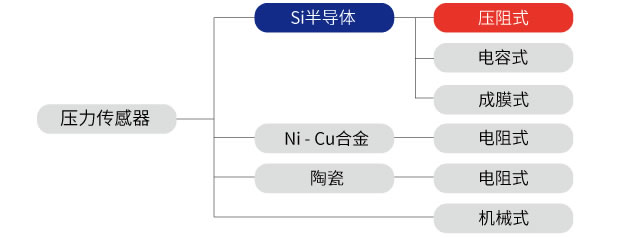 压力传感器的各种材料和方法