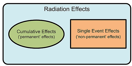 辐射效应的快速概述