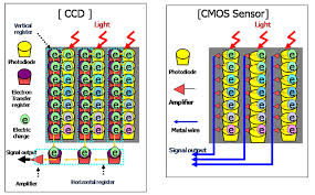 CCD 和 CMOS 传感器