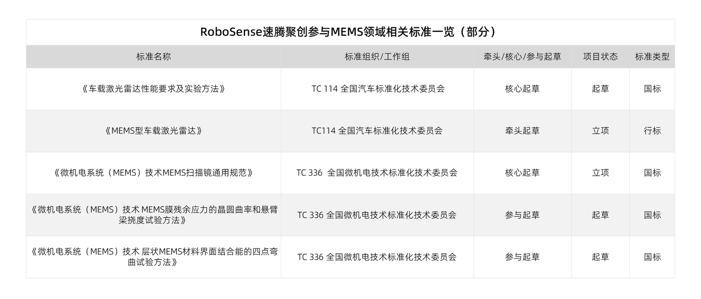 全球车载MEMS<b class='flag-5'>标准</b>化风向标！RoboSense牵头成立中国首个车载MEMS<b class='flag-5'>标准化工作组</b>