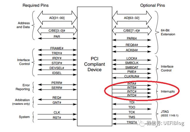 <b class='flag-5'>PCI</b>设备是如何连接到PIC/IOAPIC的<b class='flag-5'>中断</b>引脚上呢？