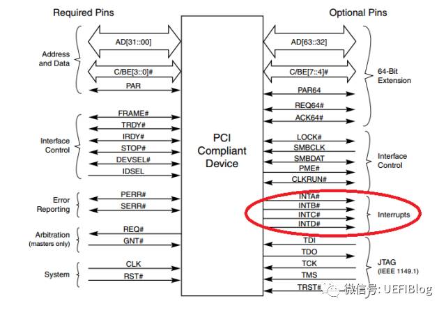 PCI设备是如何连接到PIC/IOAPIC的中断引脚上呢？