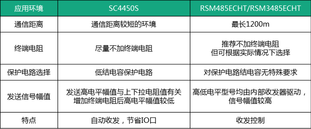 RS-485总线