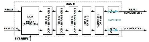 ADC数字下变频器：抽取滤波器和ADC混叠，第2部分