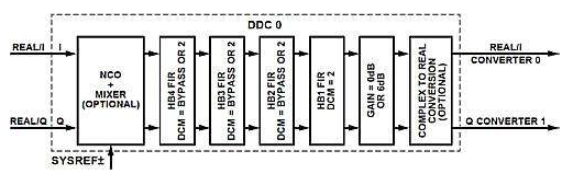 ADC数字下变频器：抽取滤波器和ADC混叠，第1部分