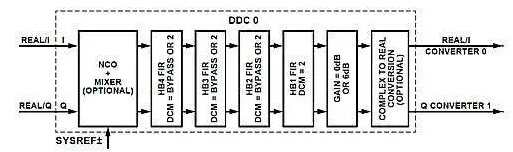 ADC数字下变频器：复杂抽取示例
