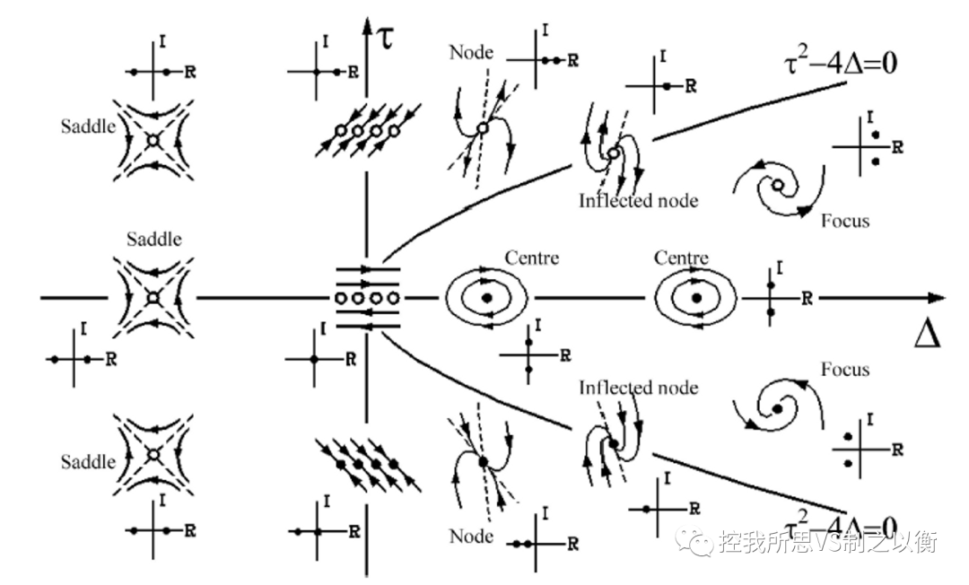 非线性系统