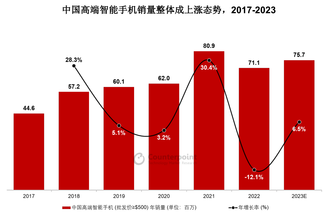 智能手机