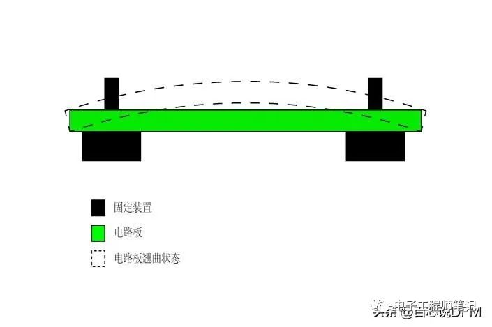 PCB翹曲<b class='flag-5'>原因</b>及<b class='flag-5'>解決辦法</b> PCB翹曲度的計算公式