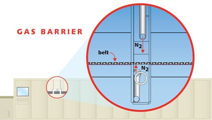 控制气氛炉的气体阻隔技术