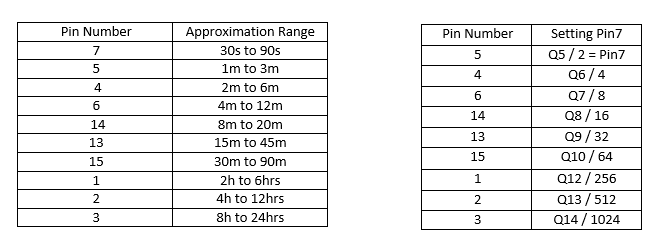 CD4060定时器量程表及设置表