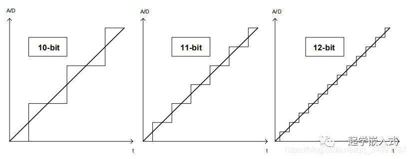 通过ADC的过采样<b class='flag-5'>提高</b>测量的<b class='flag-5'>分辨率</b>