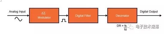 Delta-Sigma ADC如何实现高分辨率转换？