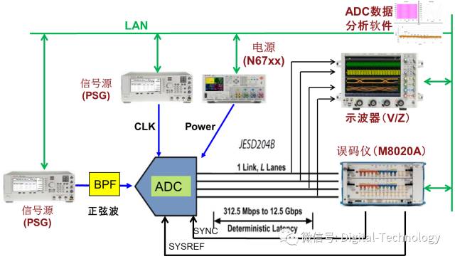 ADC采样