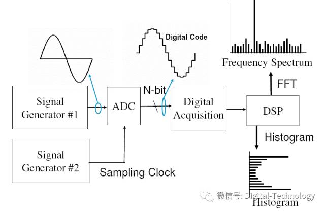 ADC采样