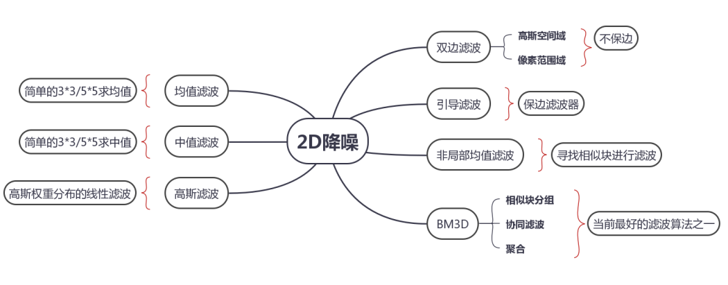 详解从均值滤波到非局部均值滤波算法的原理及实现方式