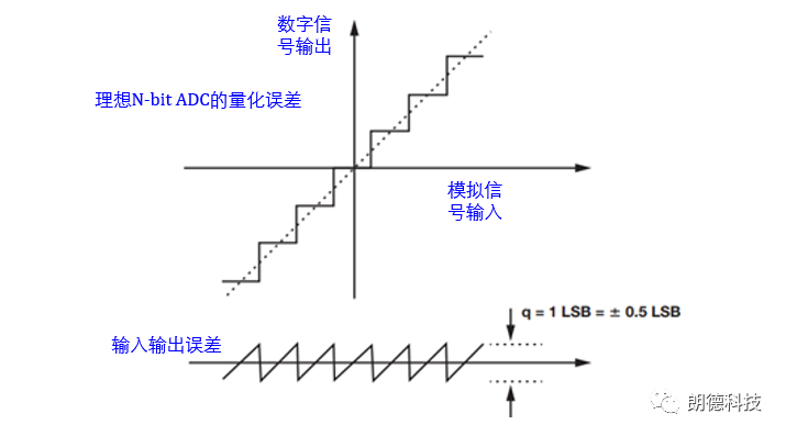 模数转换器