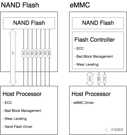 GPIO