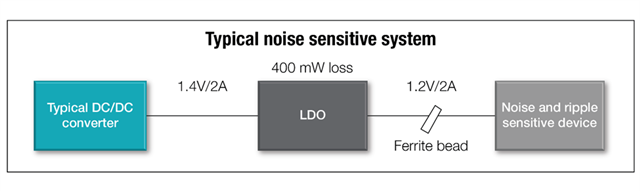 如何通過低頻熱噪聲來提高電源的準確度和精度？