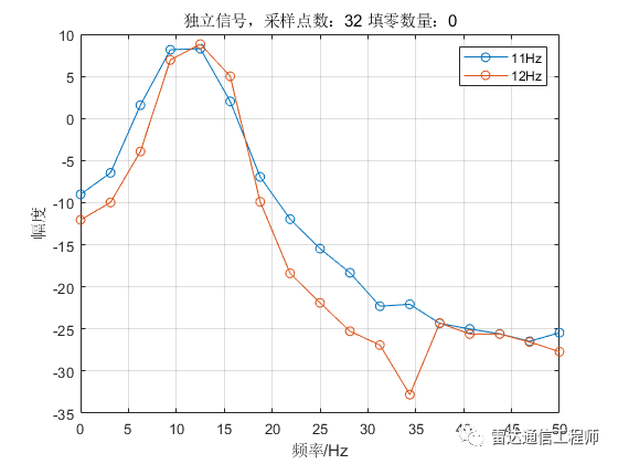 關于FFT的信號補零操作