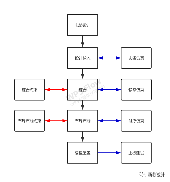 <b class='flag-5'>FPGA</b>的詳細<b class='flag-5'>開發</b><b class='flag-5'>流程</b>