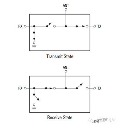 PIN Diode<b class='flag-5'>射频</b>开关驱动<b class='flag-5'>电路设计</b>与调试