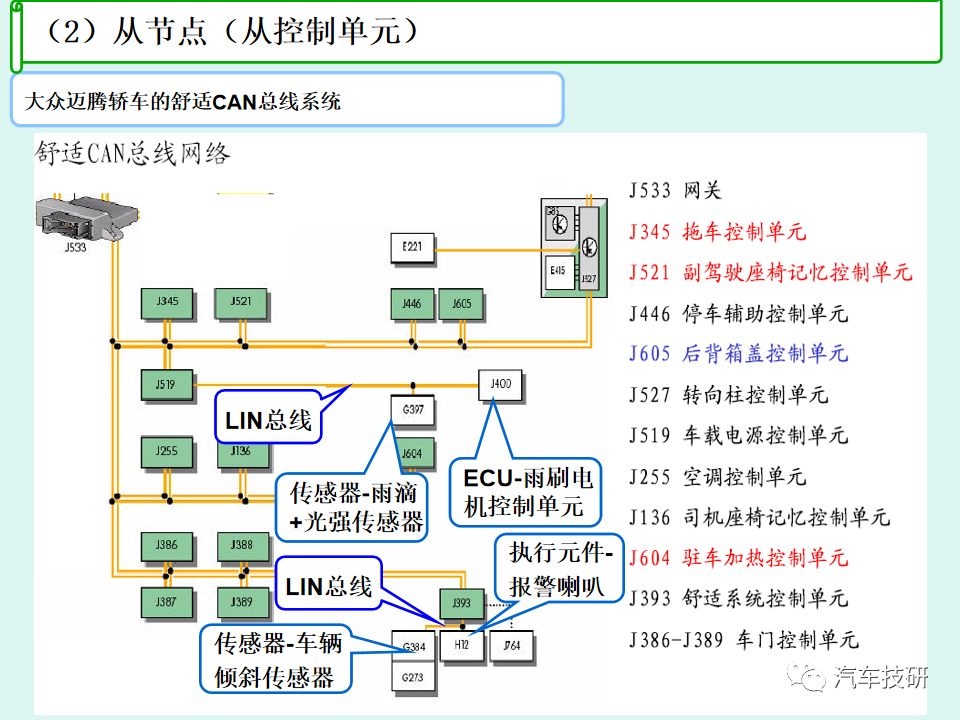 通信技术