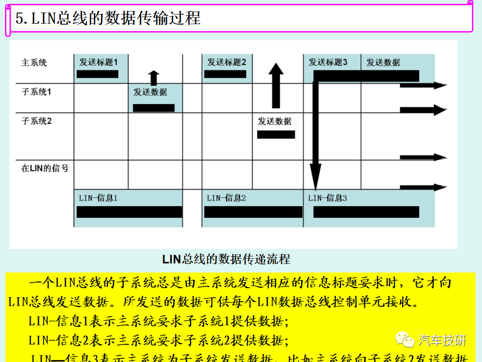 通信技术