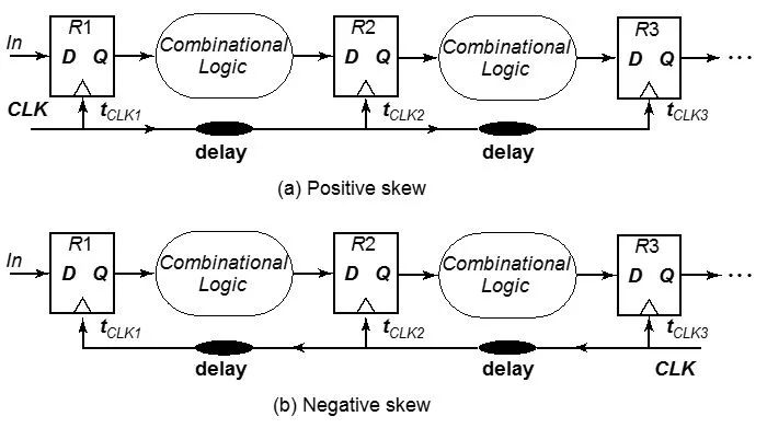 时序分析基本概念介绍&lt;Skew&gt;