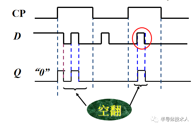 D触发器如何保证不出现“空翻”现象？