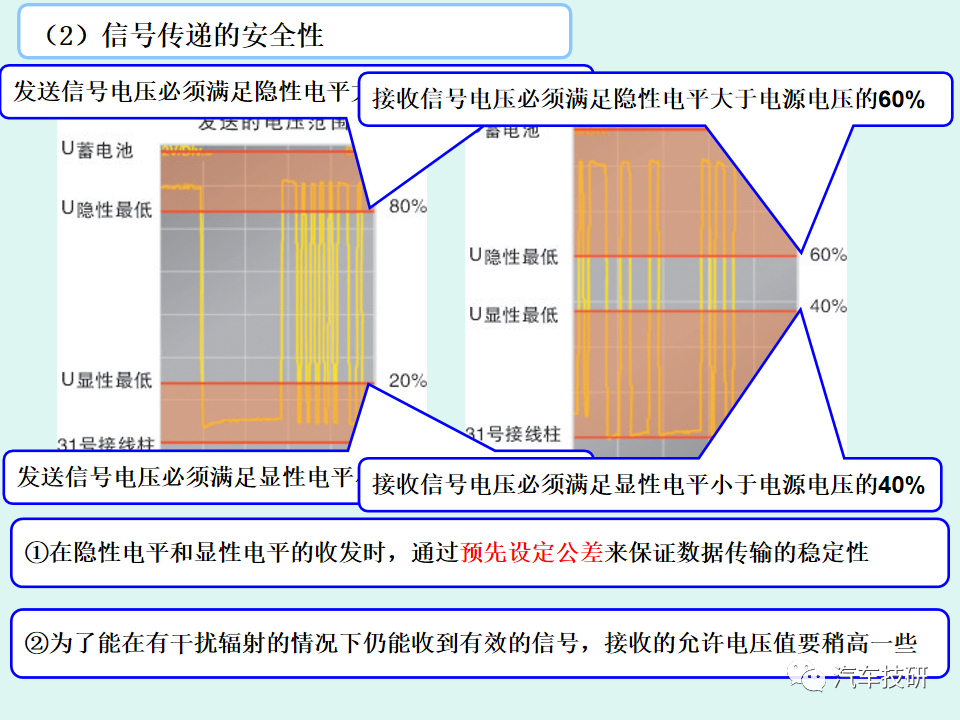 通信技术