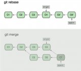 git rebase和git <b class='flag-5'>merge</b>的區(qū)別